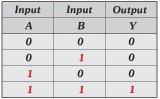Truth Table of AND Gate